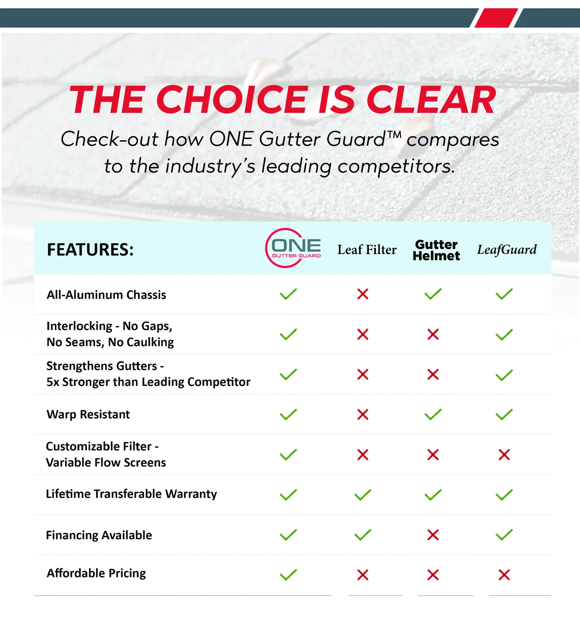 This chart clearly shows why One Gutter Guard is the best gutter guard.